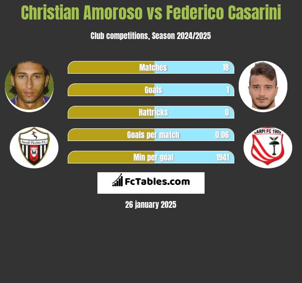 Christian Amoroso vs Federico Casarini h2h player stats