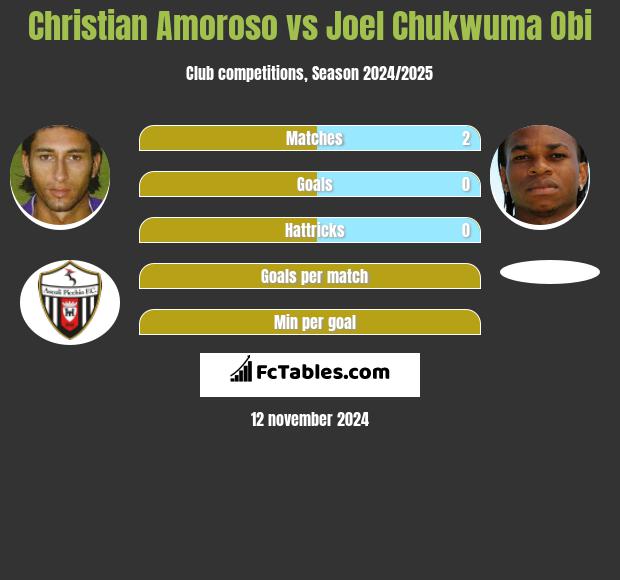 Christian Amoroso vs Joel Chukwuma Obi h2h player stats