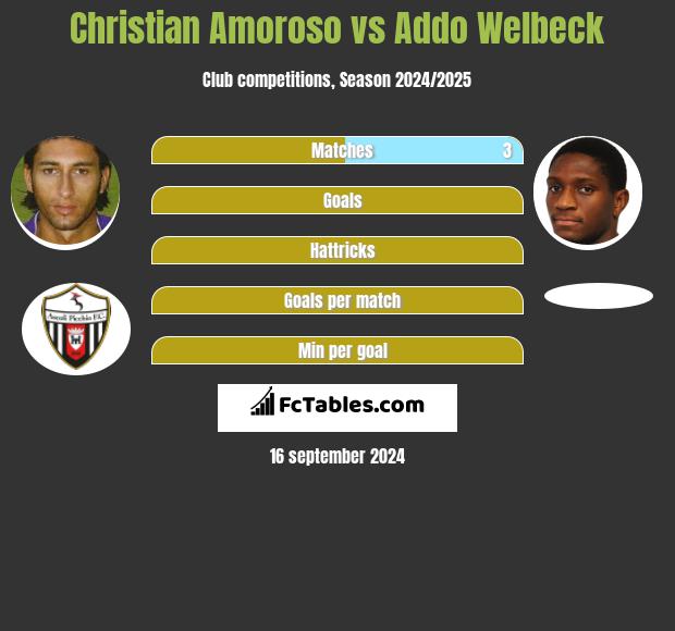 Christian Amoroso vs Addo Welbeck h2h player stats