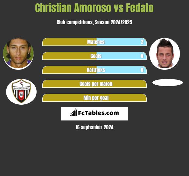 Christian Amoroso vs Fedato h2h player stats