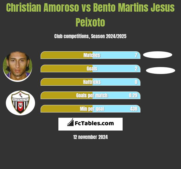 Christian Amoroso vs Bento Martins Jesus Peixoto h2h player stats