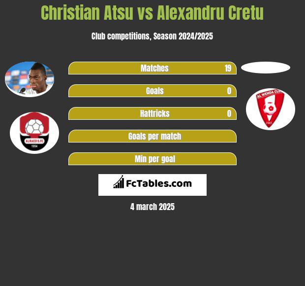 Christian Atsu vs Alexandru Cretu h2h player stats