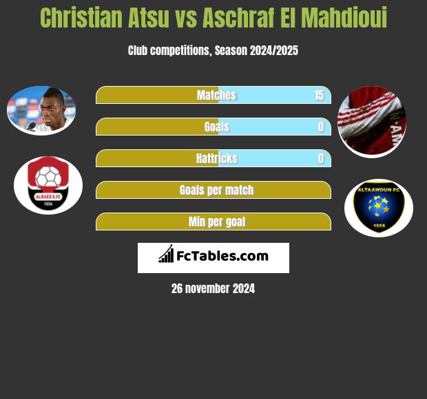 Christian Atsu vs Aschraf El Mahdioui h2h player stats