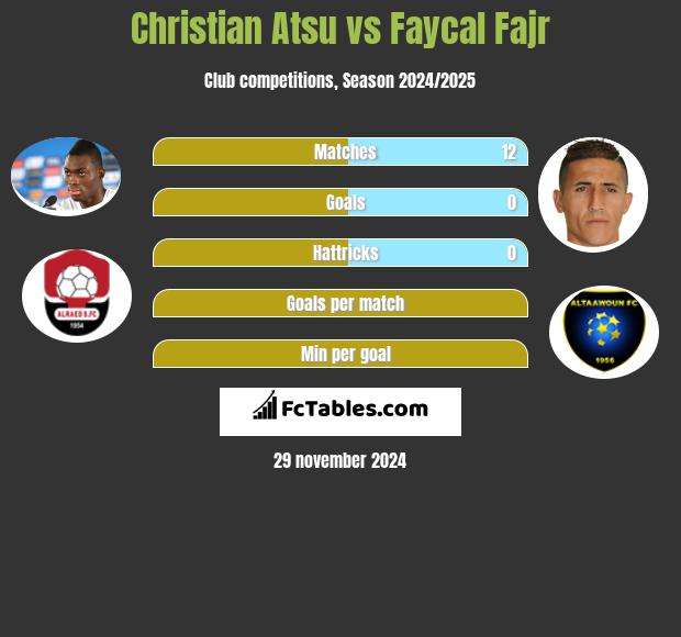 Christian Atsu vs Faycal Fajr h2h player stats