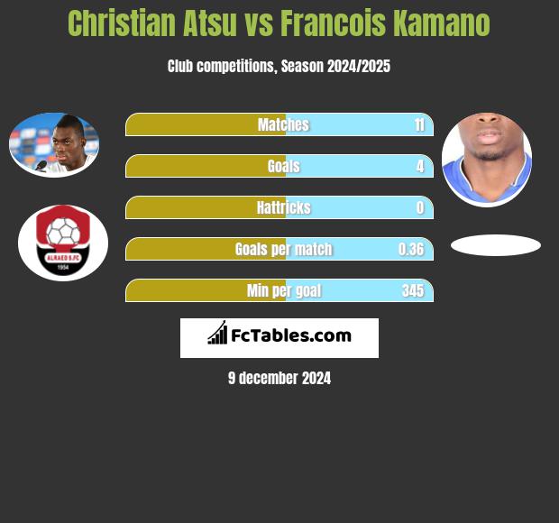 Christian Atsu vs Francois Kamano h2h player stats