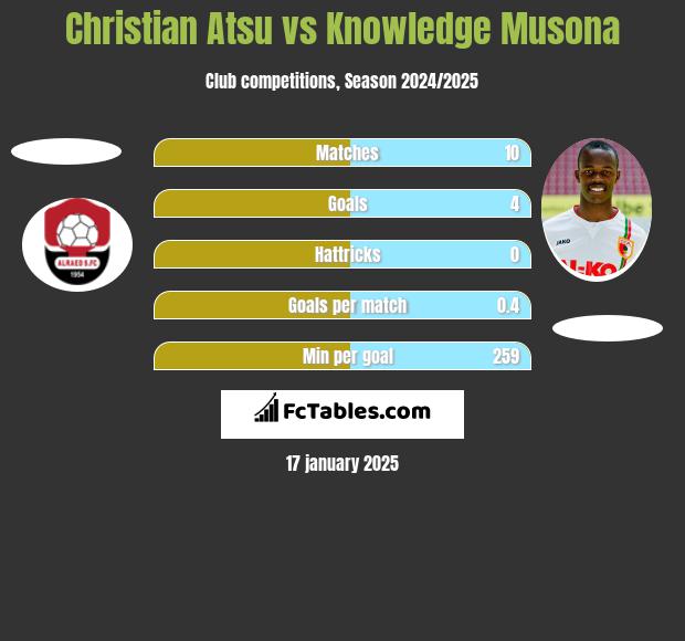 Christian Atsu vs Knowledge Musona h2h player stats