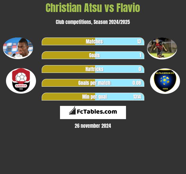 Christian Atsu vs Flavio h2h player stats