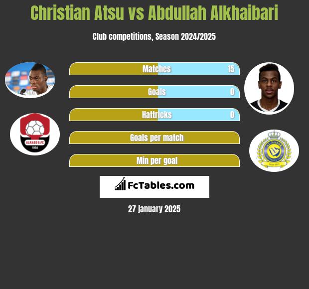 Christian Atsu vs Abdullah Alkhaibari h2h player stats