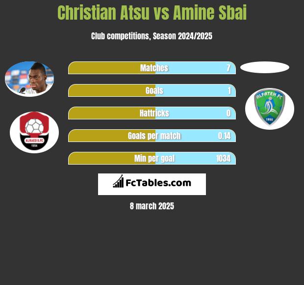 Christian Atsu vs Amine Sbai h2h player stats