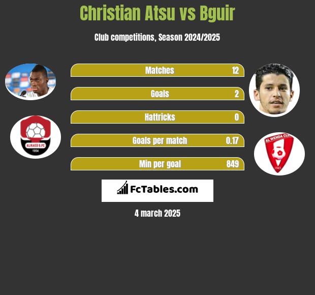 Christian Atsu vs Bguir h2h player stats