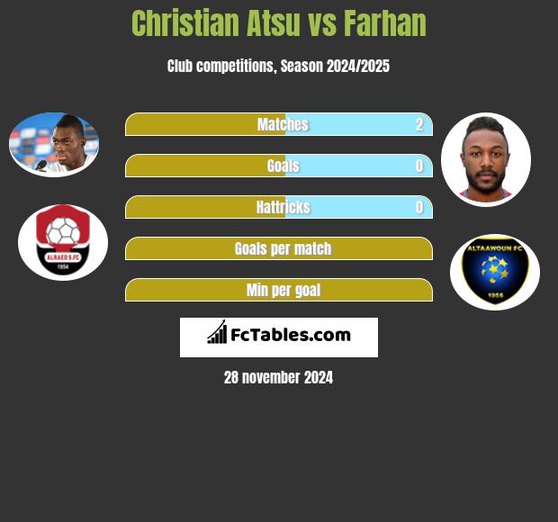 Christian Atsu vs Farhan h2h player stats