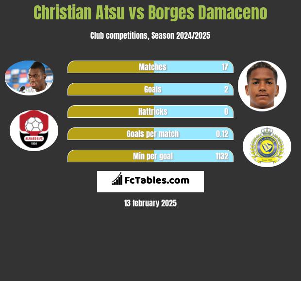 Christian Atsu vs Borges Damaceno h2h player stats