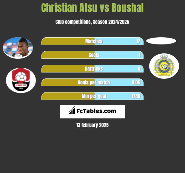 Christian Atsu vs Boushal h2h player stats