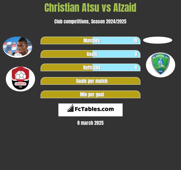 Christian Atsu vs Alzaid h2h player stats