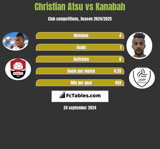 Christian Atsu vs Kanabah h2h player stats