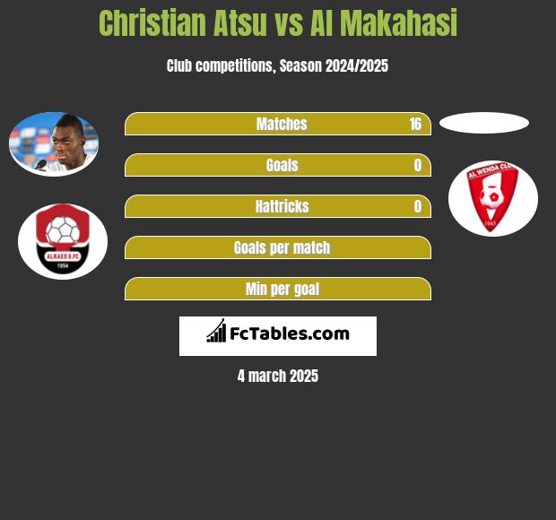 Christian Atsu vs Al Makahasi h2h player stats