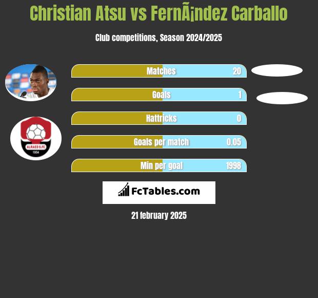 Christian Atsu vs FernÃ¡ndez Carballo h2h player stats