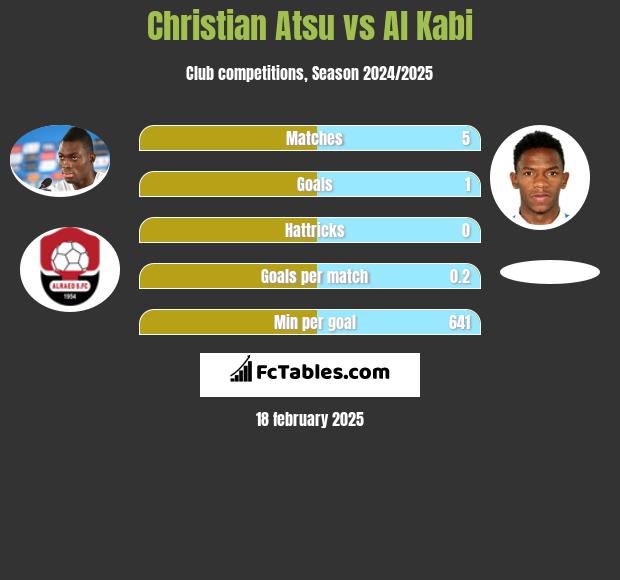 Christian Atsu vs Al Kabi h2h player stats