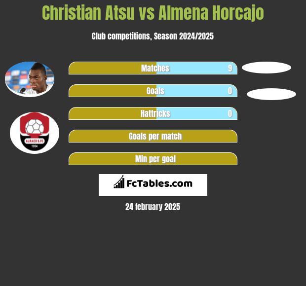 Christian Atsu vs Almena Horcajo h2h player stats