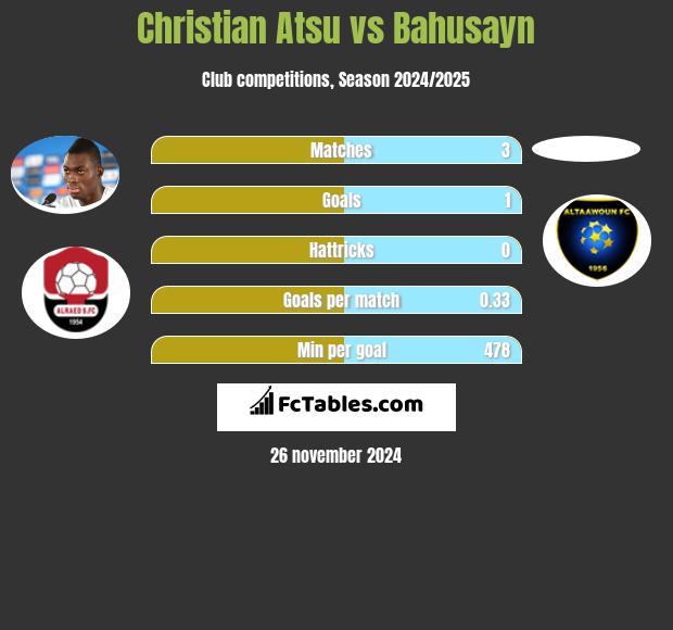 Christian Atsu vs Bahusayn h2h player stats