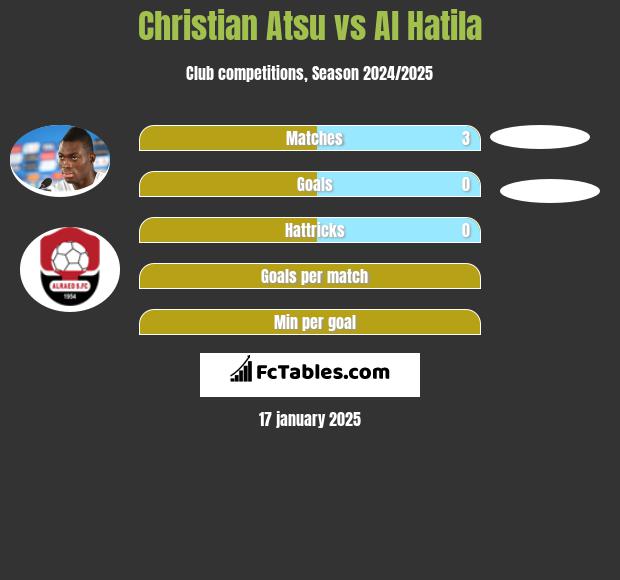 Christian Atsu vs Al Hatila h2h player stats