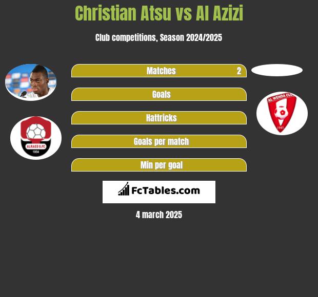 Christian Atsu vs Al Azizi h2h player stats