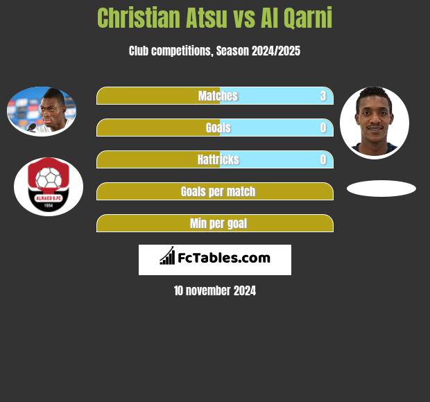 Christian Atsu vs Al Qarni h2h player stats