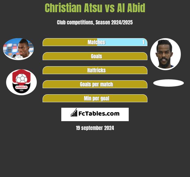 Christian Atsu vs Al Abid h2h player stats