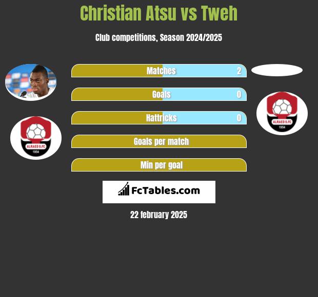 Christian Atsu vs Tweh h2h player stats