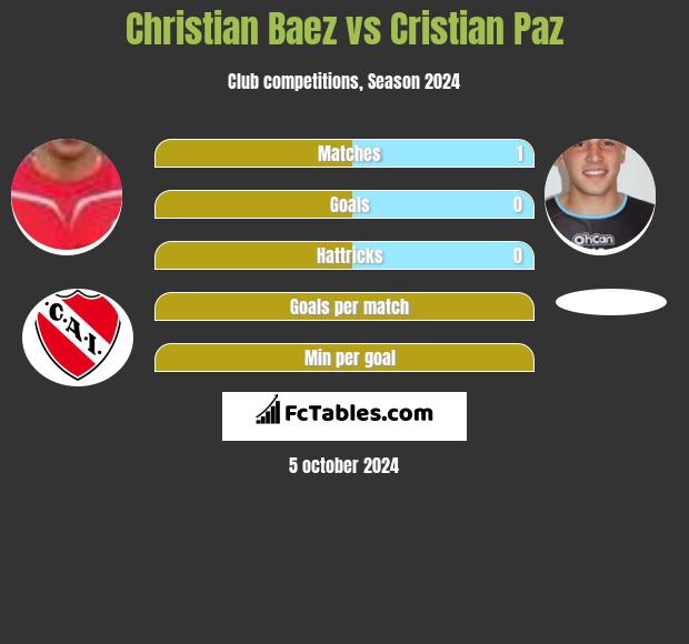 Christian Baez vs Cristian Paz h2h player stats