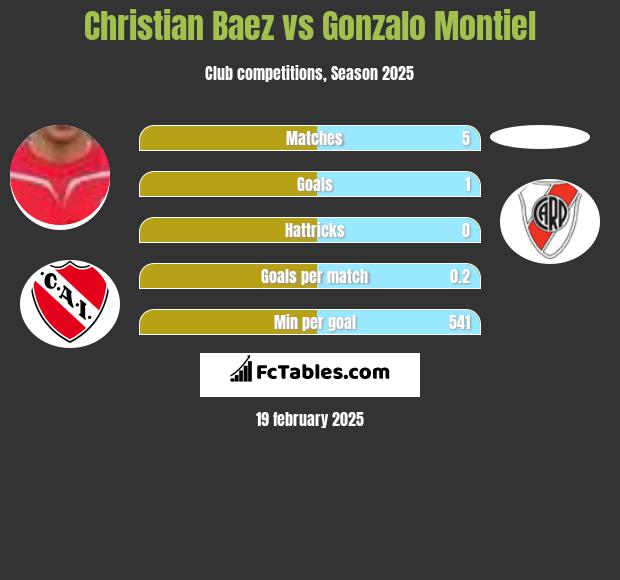 Christian Baez vs Gonzalo Montiel h2h player stats