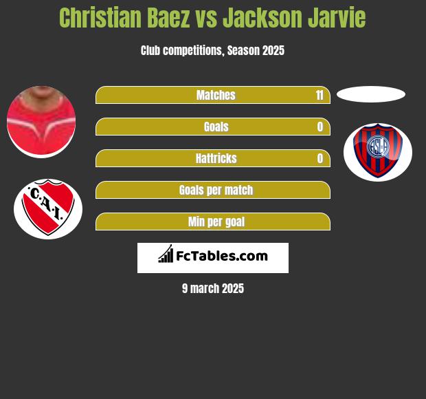 Christian Baez vs Jackson Jarvie h2h player stats