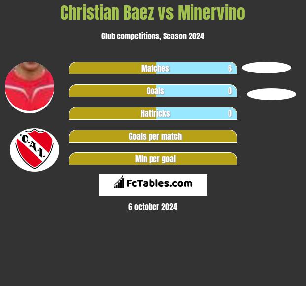 Christian Baez vs Minervino h2h player stats