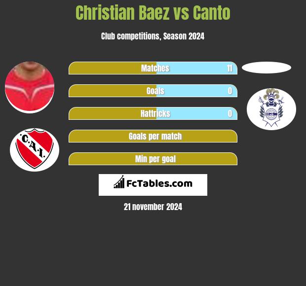 Christian Baez vs Canto h2h player stats