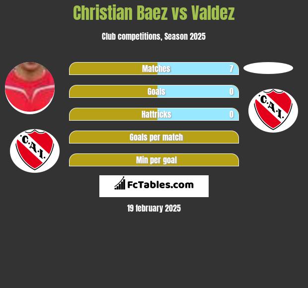 Christian Baez vs Valdez h2h player stats