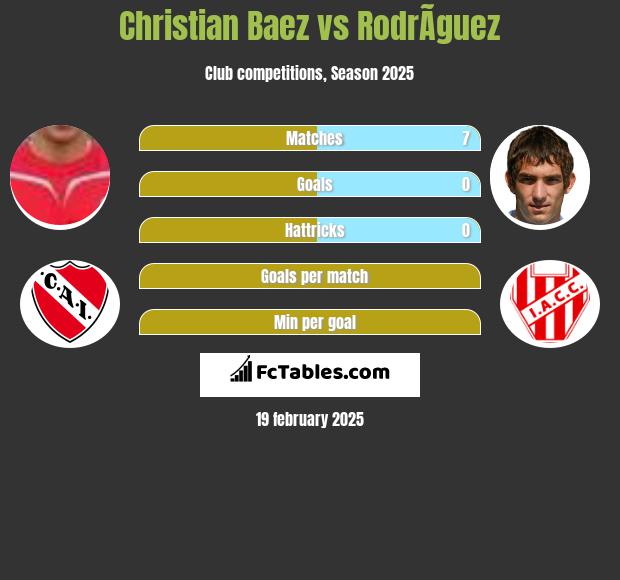 Christian Baez vs RodrÃ­guez h2h player stats