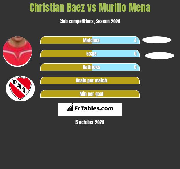 Christian Baez vs Murillo Mena h2h player stats