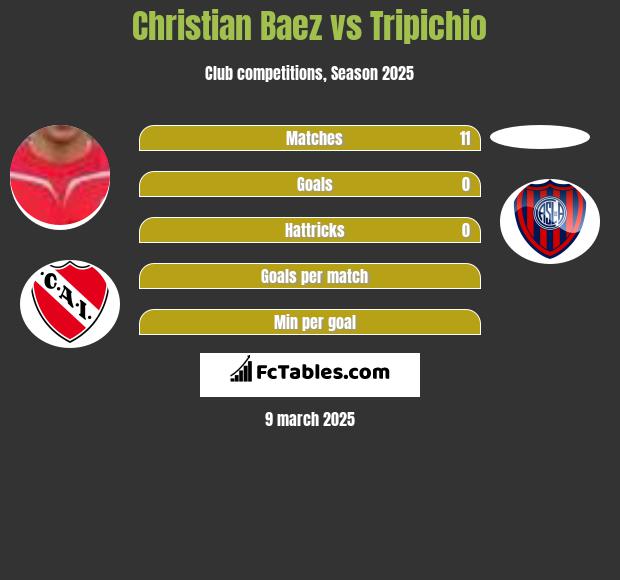 Christian Baez vs Tripichio h2h player stats