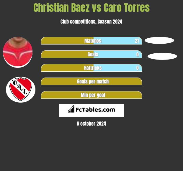 Christian Baez vs Caro Torres h2h player stats