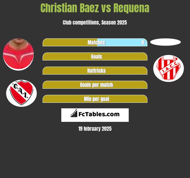 Christian Baez vs Requena h2h player stats