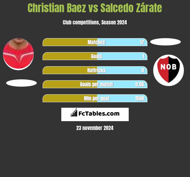 Christian Baez vs Salcedo Zárate h2h player stats