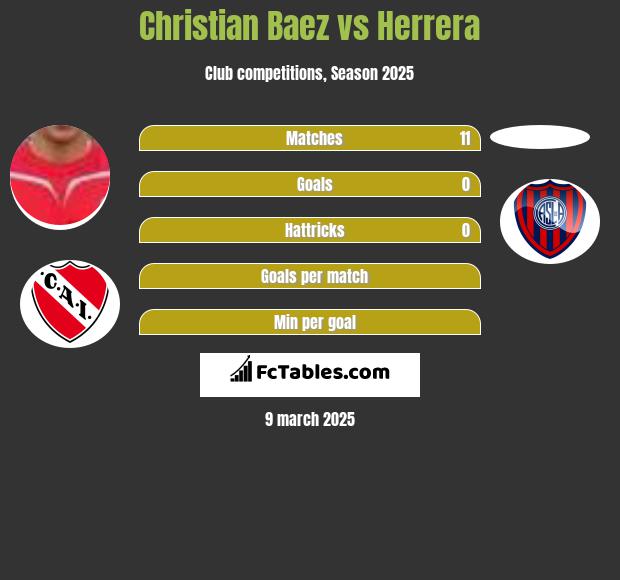 Christian Baez vs Herrera h2h player stats