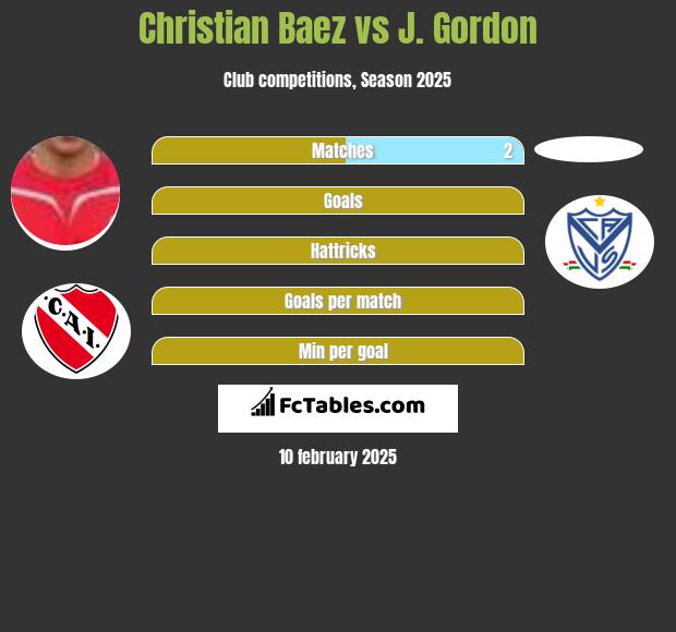 Christian Baez vs J. Gordon h2h player stats