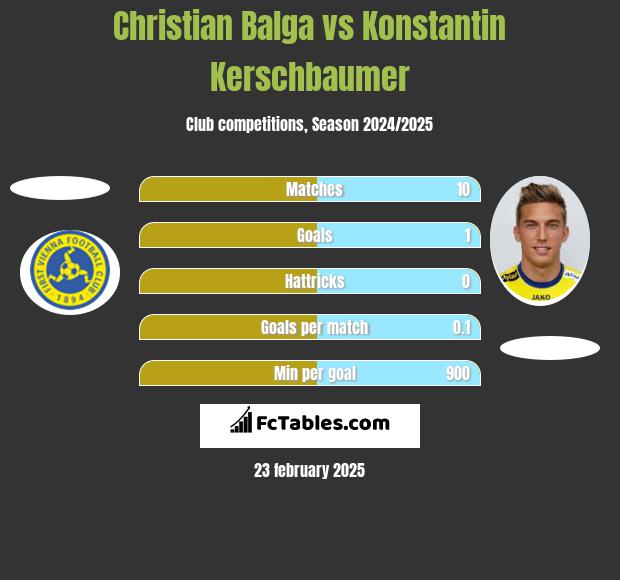 Christian Balga vs Konstantin Kerschbaumer h2h player stats