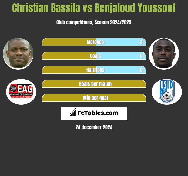 Christian Bassila vs Benjaloud Youssouf h2h player stats