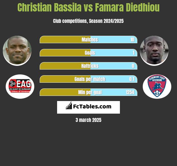 Christian Bassila vs Famara Diedhiou h2h player stats