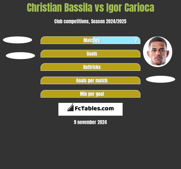 Christian Bassila vs Igor Carioca h2h player stats