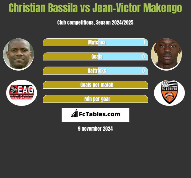 Christian Bassila vs Jean-Victor Makengo h2h player stats