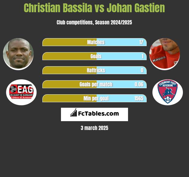 Christian Bassila vs Johan Gastien h2h player stats