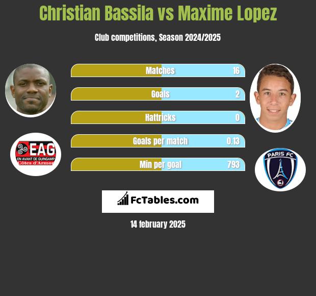 Christian Bassila vs Maxime Lopez h2h player stats